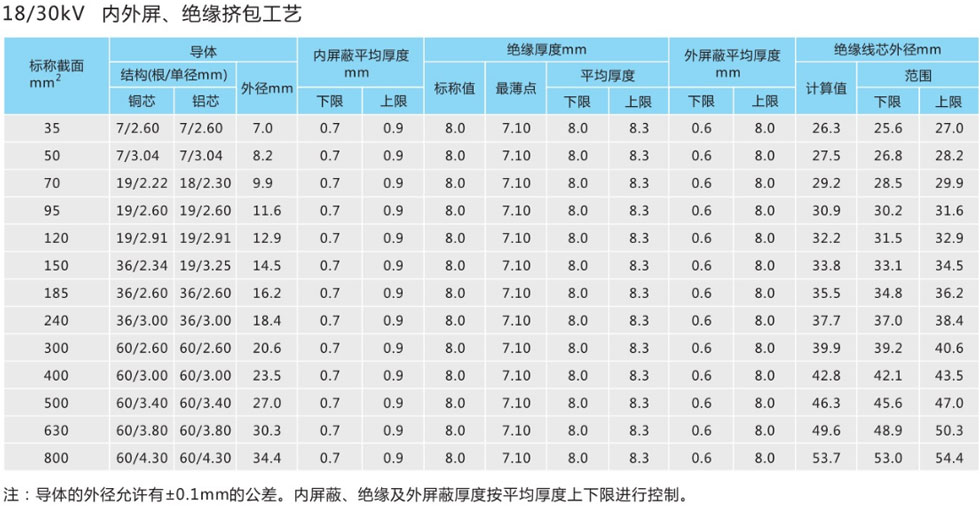 電纜尺寸參數(shù)3