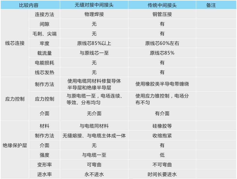 無(wú)縫對(duì)接熔接中間接頭與傳統(tǒng)中間接頭的比較